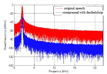 Table1 contains the type of the sound files used for the test, the average of compression ratio (Comp), their capacity (Cp), their duration (t) and the compression ratio calculated for each bit rate.