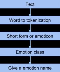 different psychological matter. Emotion class related keywords can be found from antonym and synonym. 4.