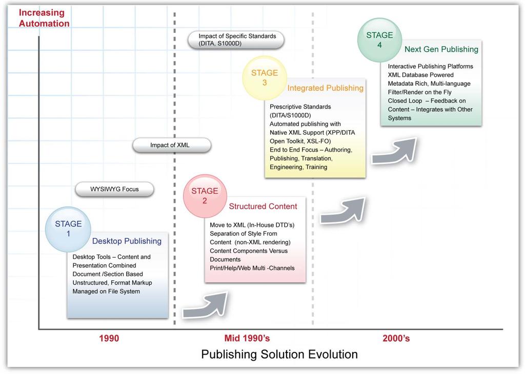 Publishing Solution Evolution Increasing Automation Impact of Specific Standards (DITA, S1000D) STAGE 4 Next Gen Publishing Interactive Publishing Platforms XML Database Powered Metadata Rich,