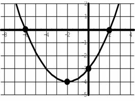 a is the horizontal stretch factor. (Horizontal parabolas that open left have a negative sign with the a-value, those opening right have a positive sign.) (h, k) is the vertex of the parabola.