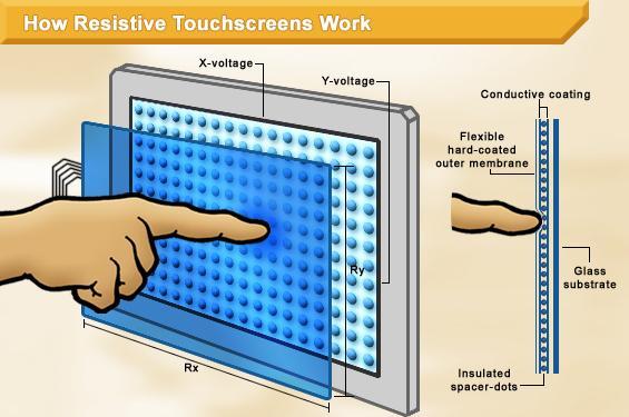 P a g e 4 Touch Technologies in Depth Each of the various types of touch technology has its own pros and cons.