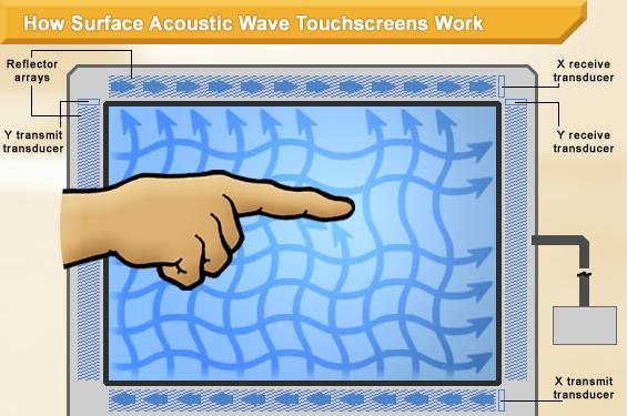 P a g e 6 Surface Acoustic Wave (SAW) A SAW touch screen consists of a piece of glass with sound wave reflectors deposited along all 4 edges.