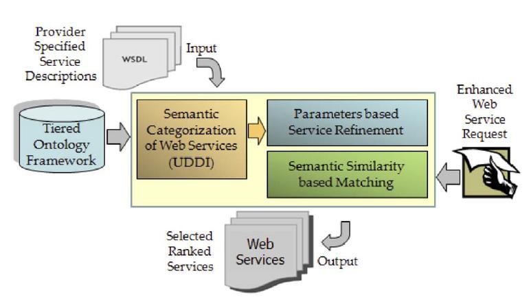 International Journal of Scientific and Research Publications, Volume 4, Issue 11, November 2014 2 categorization of web services; and 2) selection of services based on semantic service description