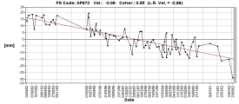 Displacement (mm) Landslide Displacement Monitoring Inclinometer 27 Incl.18 Rupt. Surf.