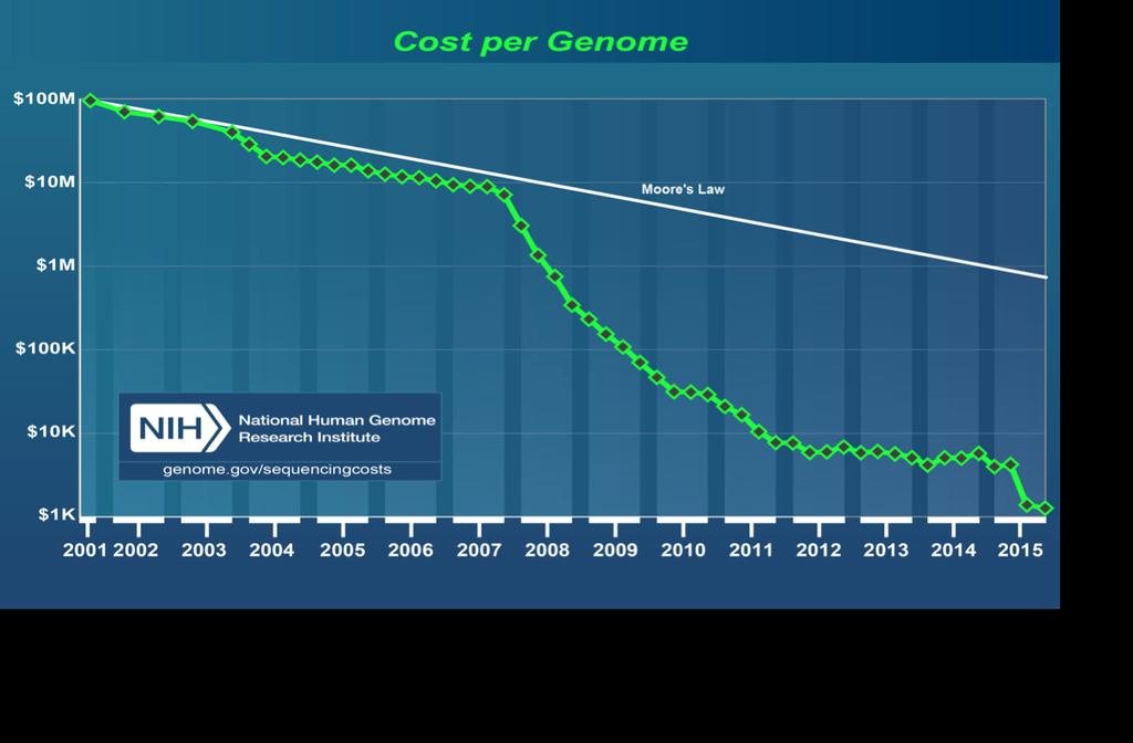 Sequencing cost Not a wet lab