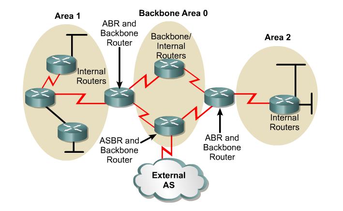 To diagnose and resolve problems related to OSPF you must be able to: Apply your knowledge of OSPF data structures Apply your knowledge of OSPF processes within an area