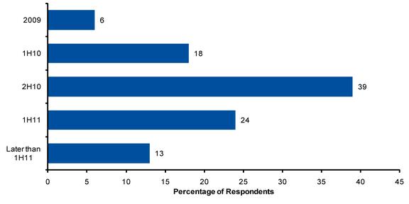 broadly in production?" The answers are aggressive (see Figure 2). The most popular response was 2Q10, and more than 35% of respondents noted that they planned to start in 2Q10 or sooner.