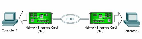 Local Area Networks - LAN Devices attached to a LAN share a common method for accessing the data link via a Network Interface Card (NIC).
