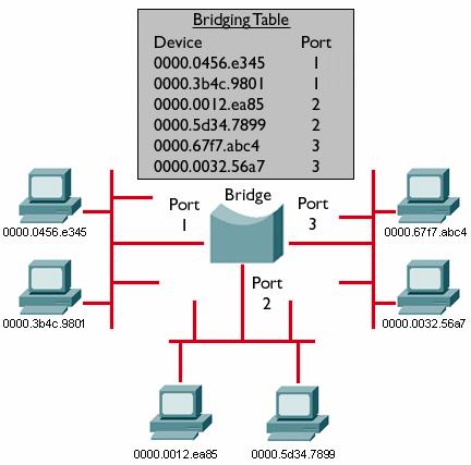 LAN Bridging Because some frames are not destined to a specific device, but rather to all