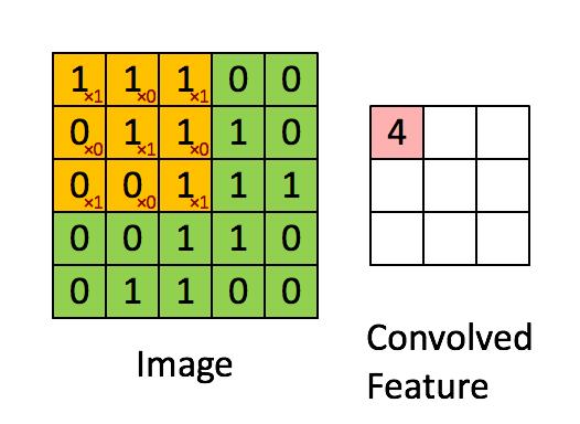 What is convolution anyway?
