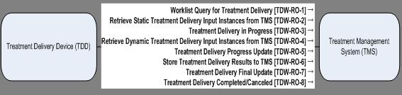 9 Treatment Delivery Workflow II Profile 255 260 The Treatment Delivery Workflow - II Integration Profile describes the necessary workflow between a Treatment Management System (TMS) and Treatment