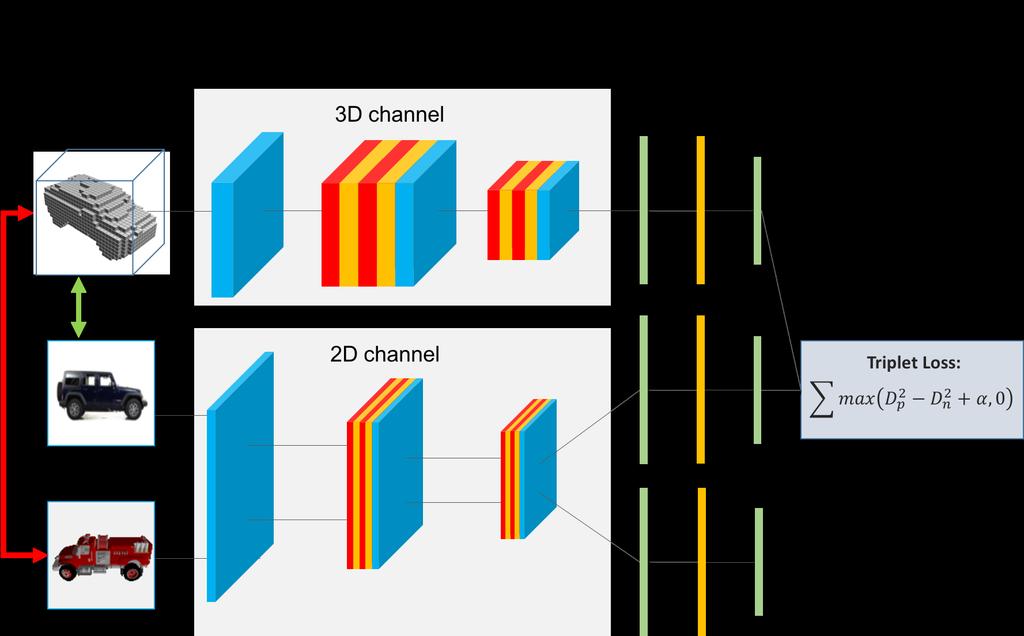 Figure 3. The sketch of the cross-domain deep encoding architecture. Red: convolutional layer; yellow: leaky ReLU layer; blue: pooling layer. loss would help form many clusters in this way.