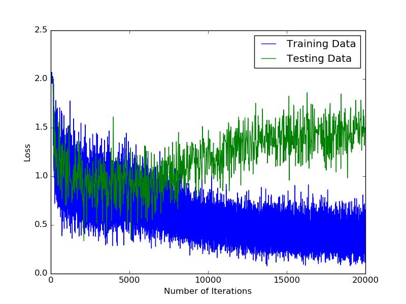 We use MSRA filler for weights initialization, Adam update policy with default learning rates, margin α = 1. Test loss is calculated on one mini-batch from testing dataset portion every 20 iterations.