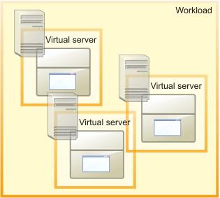 virtual servers as a single entity > Workloads