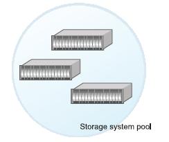 Storage System Pools > Definition: A logical group of similar storage subsystems to facilitate the allocation of storage for Server System Pools > Storage System Pools