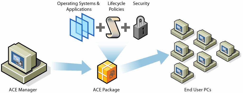 ACE Solution Overview Create,