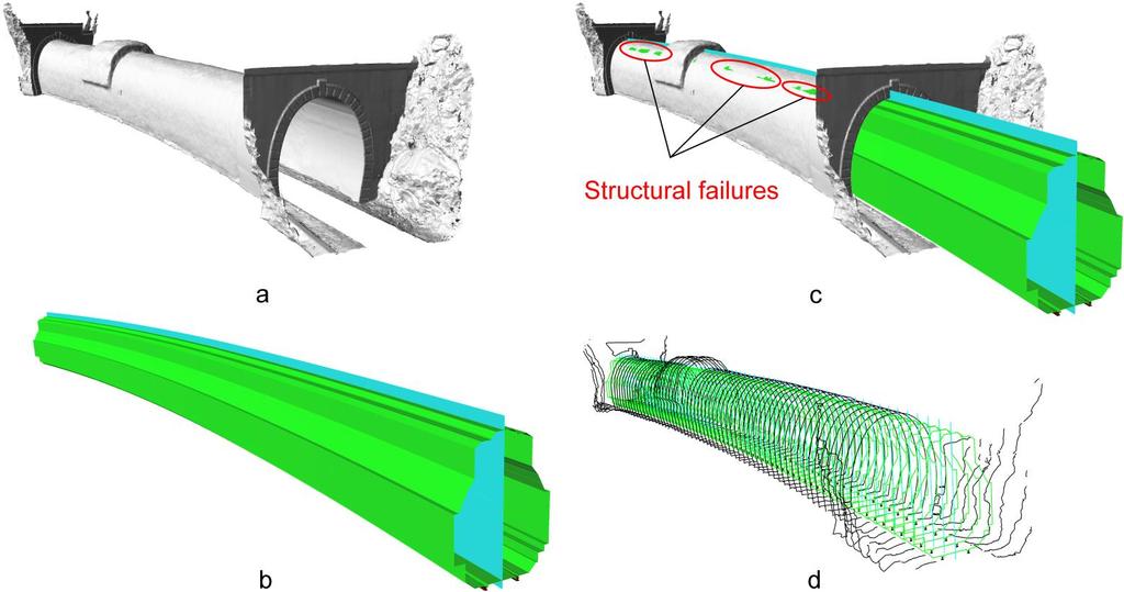 Modelled tunnel and expanded profile of the train Example of a tunnel cross section (a) tunnel surface, (b) expanded profile of the train, (c) estimated clearances and failures and (d) 1 m cross