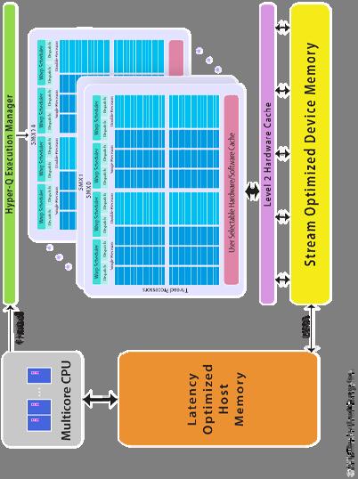 Titan Node Structure: GPU Kepler GPU 8 14 multiprocessors Each