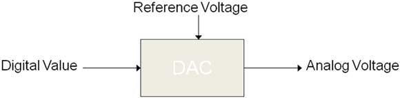Fig 1: pin diagram of DAC 0800 INTERFACING DAC WITH 8051 we now want to convert the Digital signal to analog voltage by using PS/2 8051 trainer board. Here we are using DAC 0800.