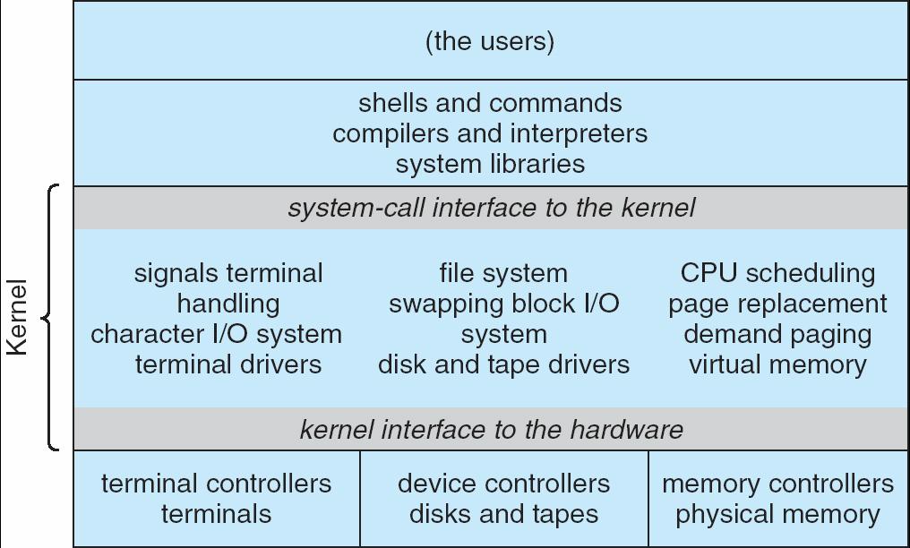 UNIX System Structure Two parts: system programs and the kernel Kernel is further separated in a set of interfaces and device