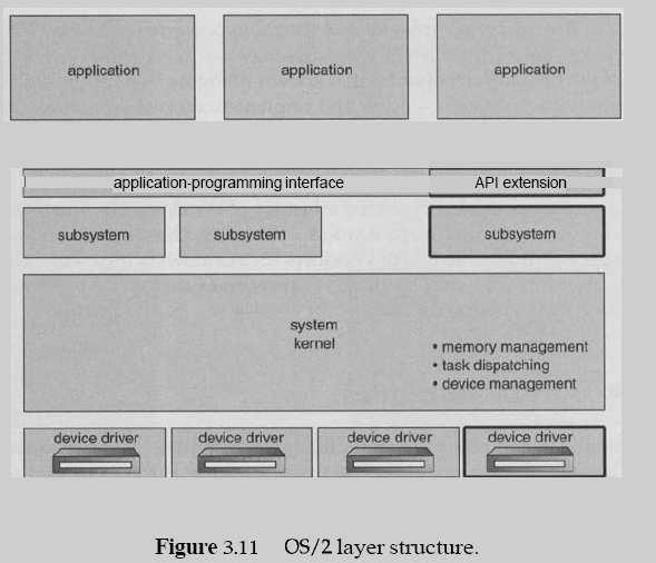 OS/2 layer structure 2.