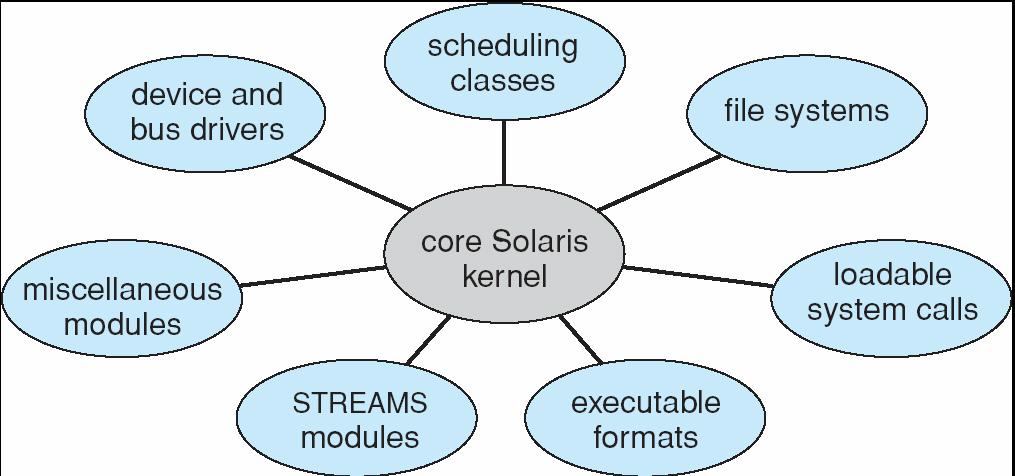 Solaris Modular Approach 2.