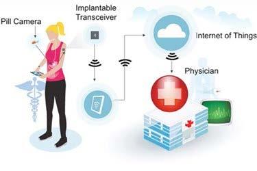 IoT by Industry: Healthcare IoT has offerings for patients and healthcare providers Better patient
