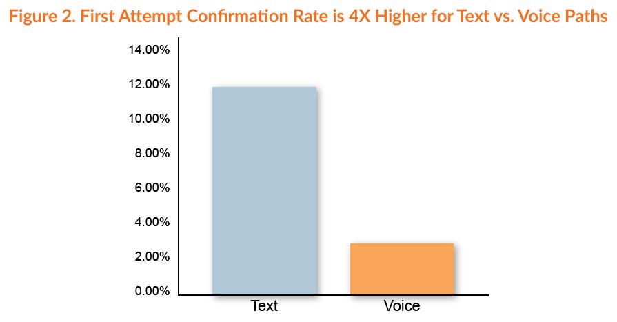 Since voice-based paths are often overwhelmed during a crisis, text-based paths are typically the most efficient and fastest way to reach contacts.