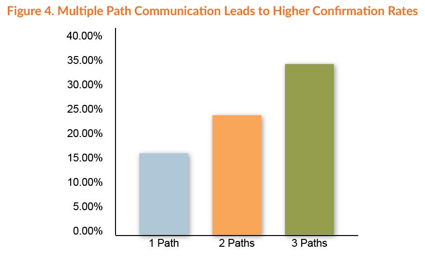 Using Multiple Communication Paths is Essential The role of multipath message delivery is integral to the success of critical