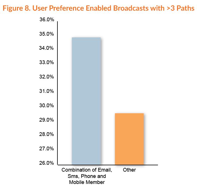 More specifically, the data also shows that customers with contact preferences enabled who use e-mail, SMS, phone, and the Mobile Member application have higher confirmation rates (as shown below).