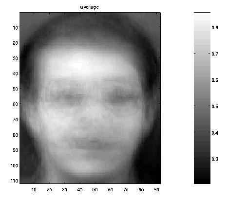 Face Recognition Average of the 40