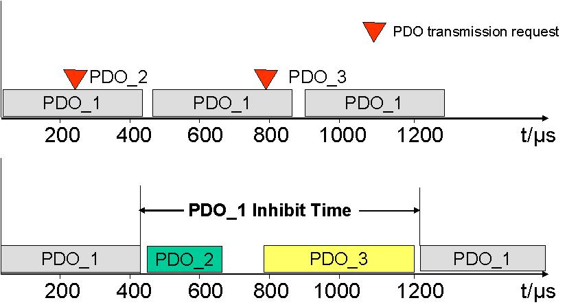 Inhibit time When selecting the type of event-driven PDO communication, consideration must be given to the fact that in certain circumstances many events occur at the same time, resulting in