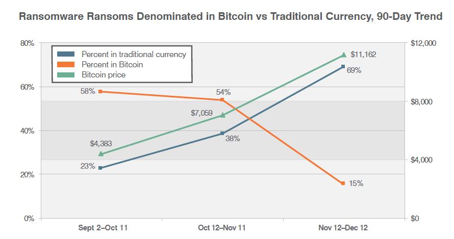 Ransomware: Bitcoin Volatility Shakes Things Up The use of