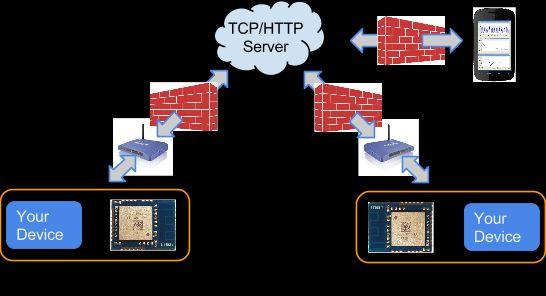 Cloud (TCP Client/ HTTP