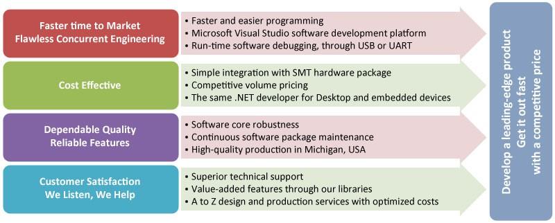 software. This provides high level features such as FAT file system, TCP/IP stack, Graphics and Threading through.net APIs.