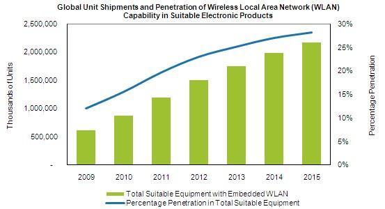 Eco-System Growth The number of Wi-Fi products