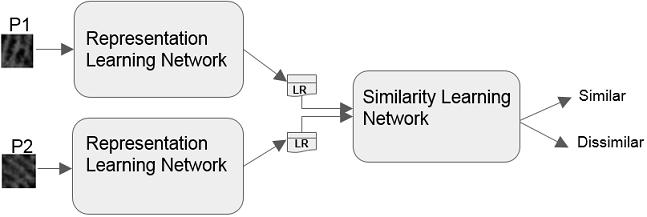 Table 1: Parameters and values for the representation learning network (RLN). L i refers to layer i. L 1 is the input layer. Layers 1, 2, and 3 are RBM layers.