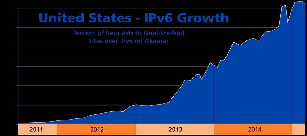 IPv6 Adoption: Ramping US IPv6 Growth IPv6 in