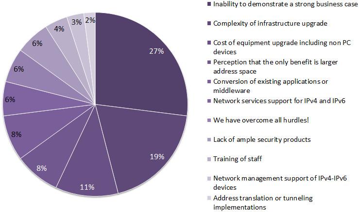 IPv6 Deployment Obstacles We asked survey participants about the single biggest hurdle to overcome when proposing IPv6 deployment within the organization.