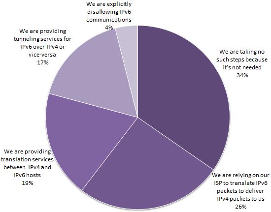 IPv6 Non-Deployers We asked those respondents who had no plans to deploy IPv6 what steps they were taking, if any, to support IPv6 communications.