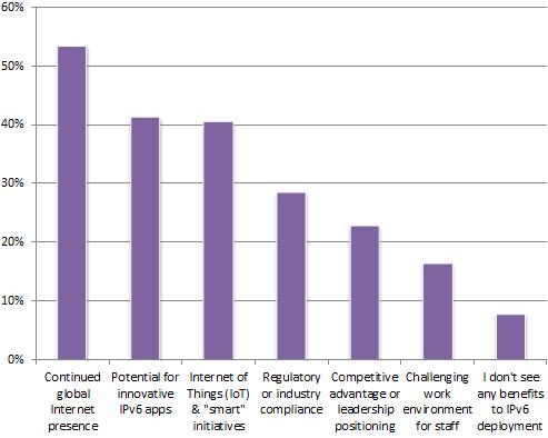Figure 9: Perceived IPv6 Benefits About 40 percent of respondents indicated the potential for innovative IPv6 applications and support for Internet of Things (IoT) initiatives offered benefits as