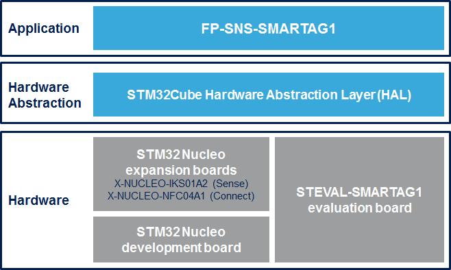 Software Description FP-SNS-SMARTAG1 is an STM32Cube function pack which allows you to read the motion and environmental sensor data on your IoT node via an NFC enabled reader such as a mobile phone