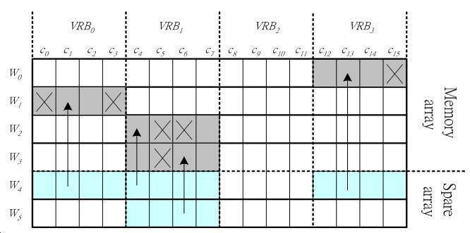 Figure 2 The simple concept of the row-block repair scheme. 2 m FVRB CAM block Row decoder W 0 W W M- SR r- Virtual Row Bank Address VRB 0 r : No. of spare rows (SR). m : No. of row address bit.