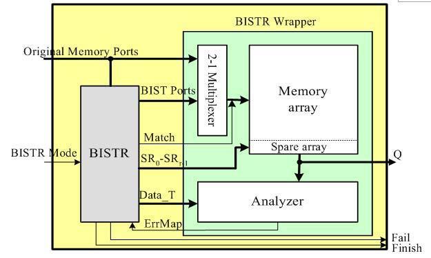 module and the BISR module as shown in Figure 6. The BIST module generates test patterns to detect the faults in the memory array, including the redundant words.