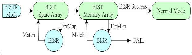 The BISTR procedure can be activated when turning on the power. Moreover, it can also be started by activating the BISTR mode pin.