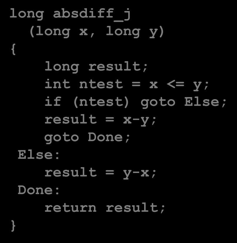 Expressing with Goto Code C allows goto statement Jump to position designated by label long absdiff (long x, long y) { long result; if (x > y) result = x-y; else result =