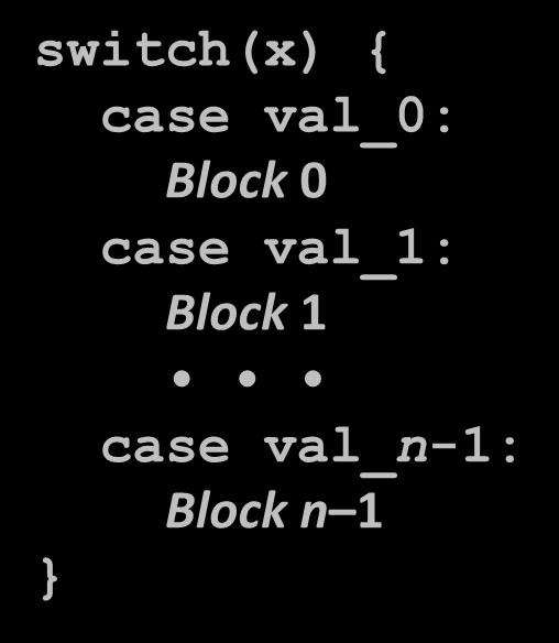 Jump Table Structure Switch Form switch(x) { case val_0: Block 0 case val_1: Block 1 case val_n-1: Block n 1 Translation (Extended C) goto