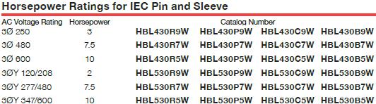 HUBBELL s HP Rated Pin & Sleeve are Recognized by the NEC as a Suitable Disconnecting