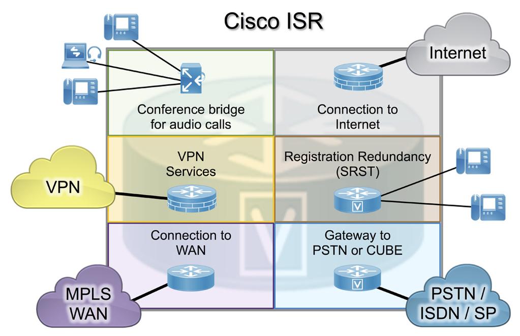 Cisco Integrated Services Router The Cisco Integrated Services Router (Cisco ISR) provides Wide Area Network (WAN) and Cisco UC services in a single platform.