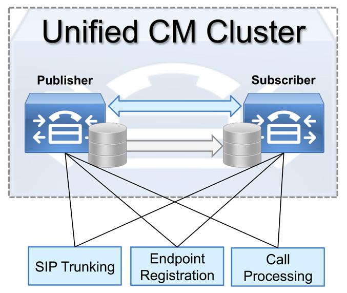 Figure 6 - Cisco Unified CM Cluster Call Control SIP Trunking Recommendations A trunk is a collection of communication channels between two different call-processing servers or gateways that is used